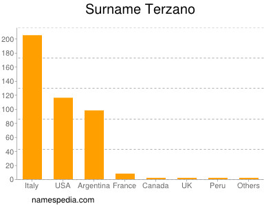 Familiennamen Terzano