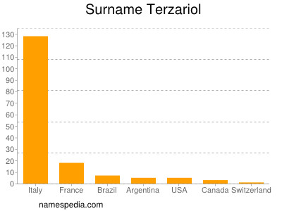 Familiennamen Terzariol