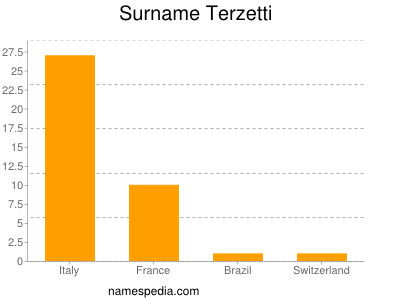 Surname Terzetti
