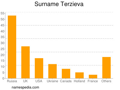 Familiennamen Terzieva