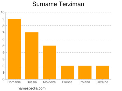 Familiennamen Terziman
