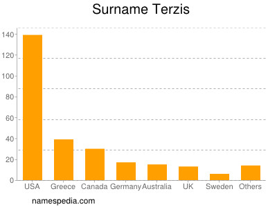 Familiennamen Terzis