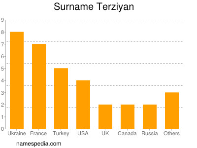 Familiennamen Terziyan