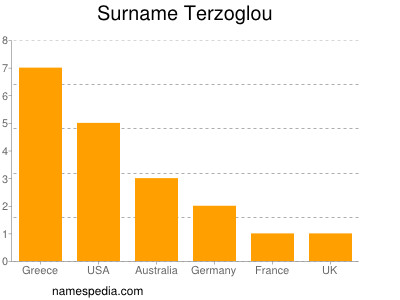 Familiennamen Terzoglou