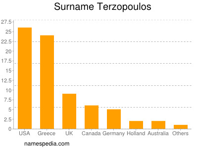 Familiennamen Terzopoulos