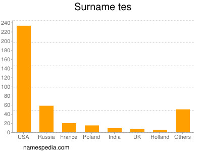 Familiennamen Tes