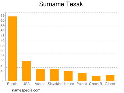 Familiennamen Tesak