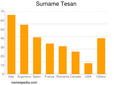 Familiennamen Tesan