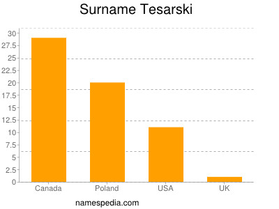 Familiennamen Tesarski