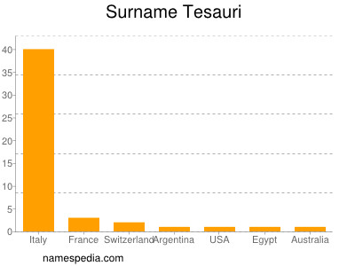 Familiennamen Tesauri