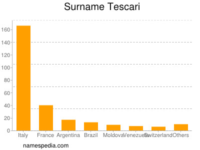Familiennamen Tescari