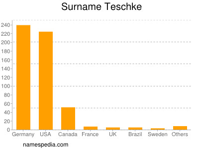 Familiennamen Teschke