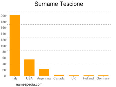 Surname Tescione