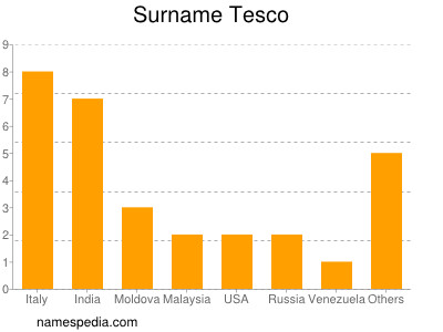 Familiennamen Tesco