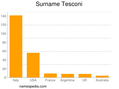 Familiennamen Tesconi
