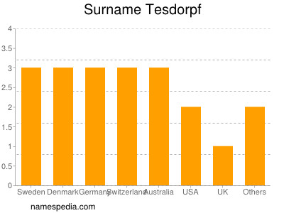 Familiennamen Tesdorpf