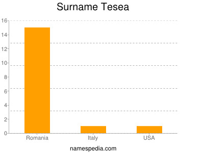 Familiennamen Tesea
