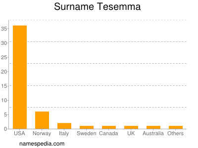 Familiennamen Tesemma