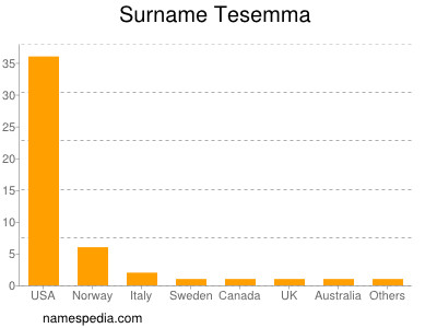 nom Tesemma