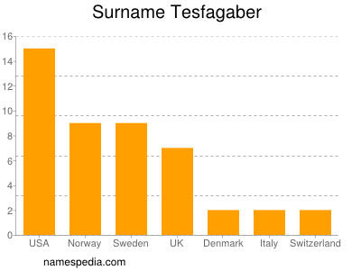 Familiennamen Tesfagaber