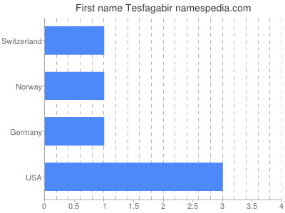 Vornamen Tesfagabir