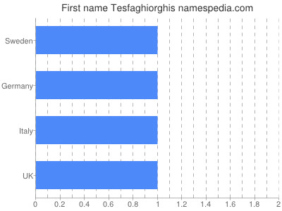 Vornamen Tesfaghiorghis