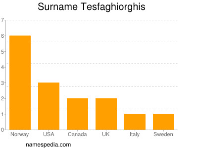 Surname Tesfaghiorghis