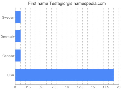 Vornamen Tesfagiorgis