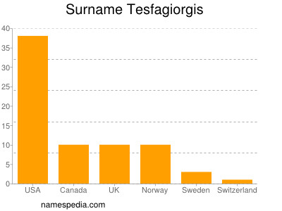 Familiennamen Tesfagiorgis