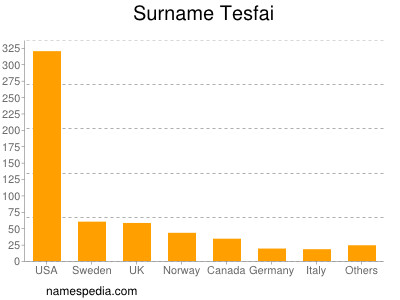 Familiennamen Tesfai