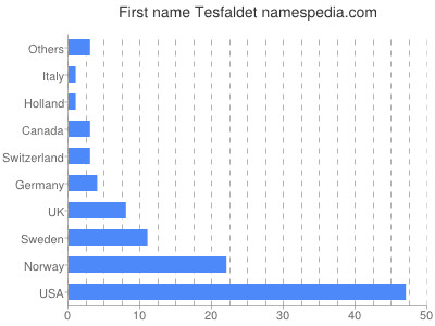 prenom Tesfaldet