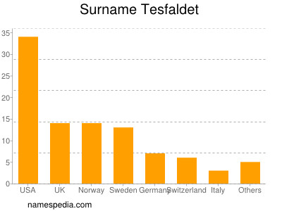 nom Tesfaldet