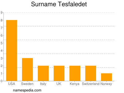 Familiennamen Tesfaledet