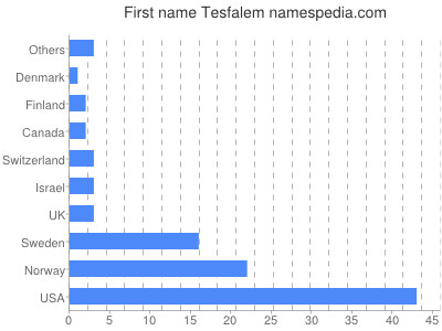 Vornamen Tesfalem