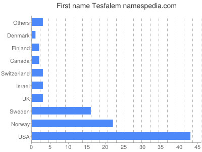 prenom Tesfalem