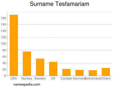 Surname Tesfamariam