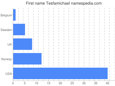 Given name Tesfamichael