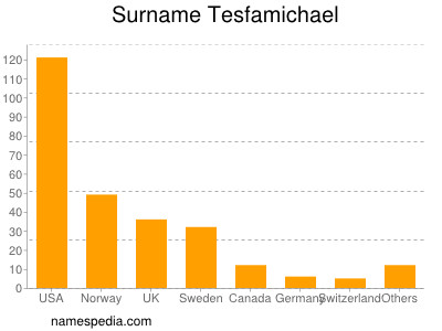 Familiennamen Tesfamichael