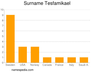 nom Tesfamikael