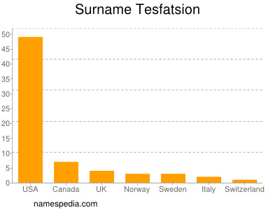 Familiennamen Tesfatsion