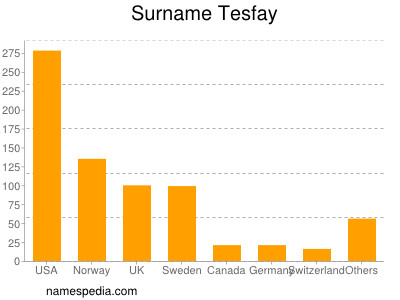 Surname Tesfay