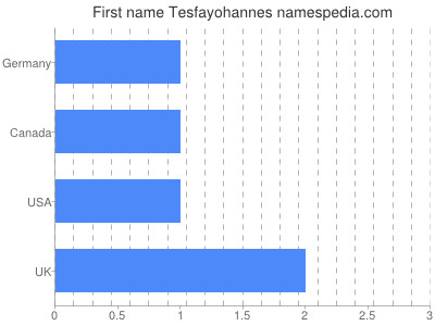 Given name Tesfayohannes