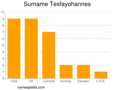 Familiennamen Tesfayohannes