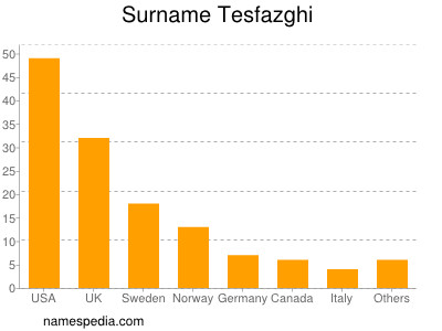 Surname Tesfazghi