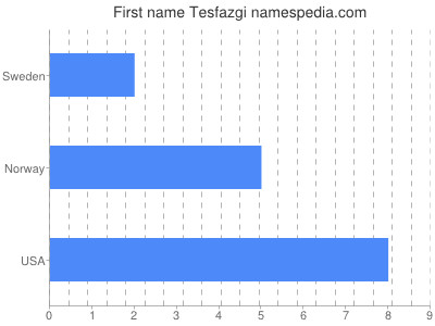 prenom Tesfazgi