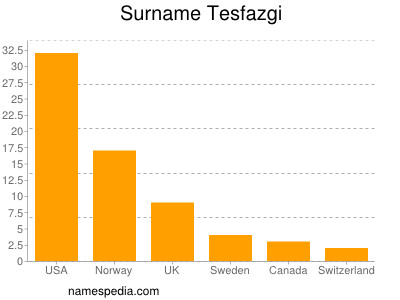 Familiennamen Tesfazgi