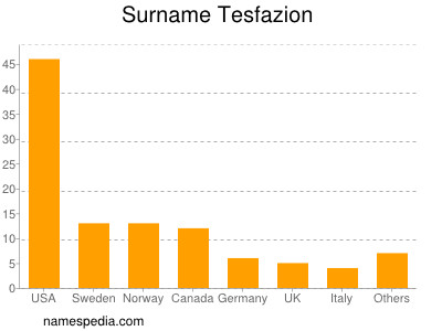 Familiennamen Tesfazion