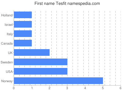 Given name Tesfit