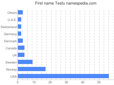 Given name Tesfu