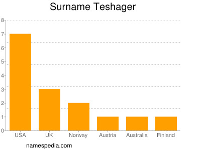 Familiennamen Teshager